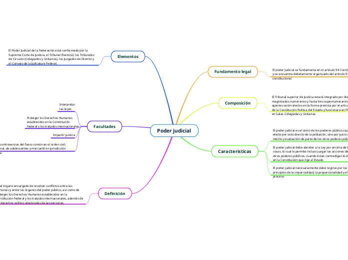 Poder judicial mind map